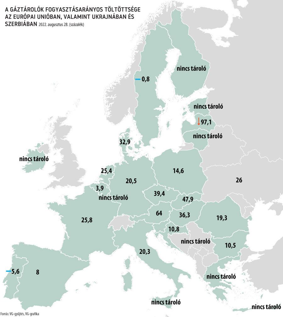 A gáztárolók fogyasztásarányos töltöttsége az Európai Unióban, valamint Ukrajnában és Szerbiában