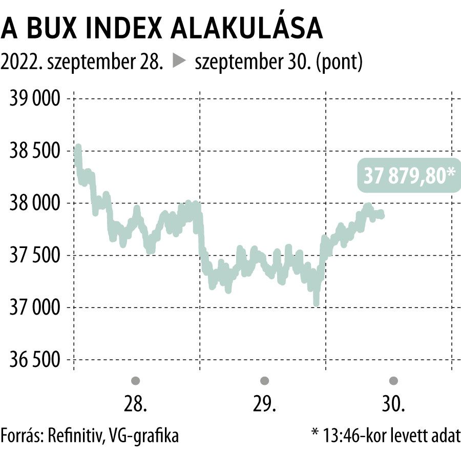 A Bux index alakulása
