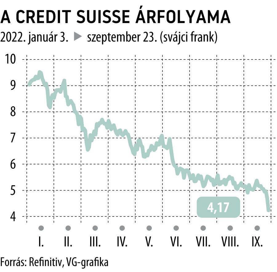 a Credit Suisse árfolyama