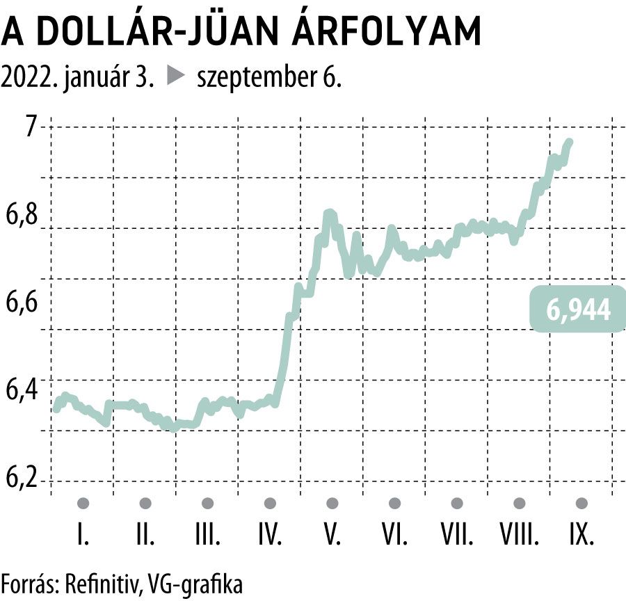 A dollár-jüan árfolyam