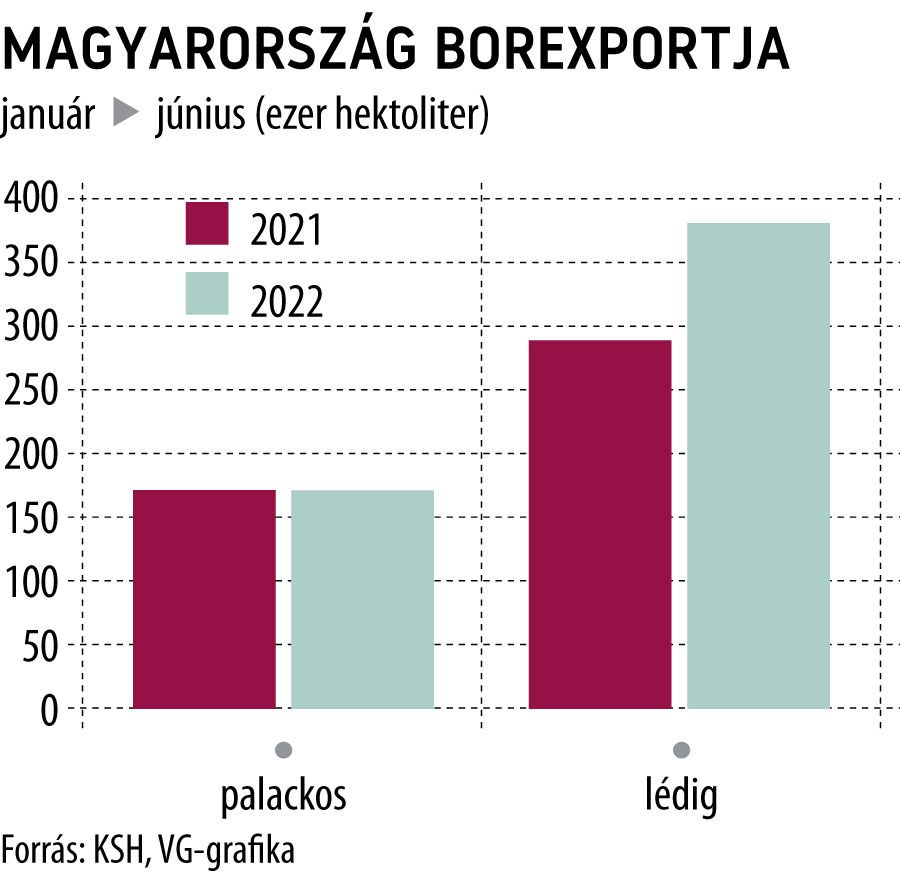 Magyarország borexportja