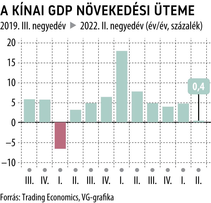 A kínai GDP növekedési üteme