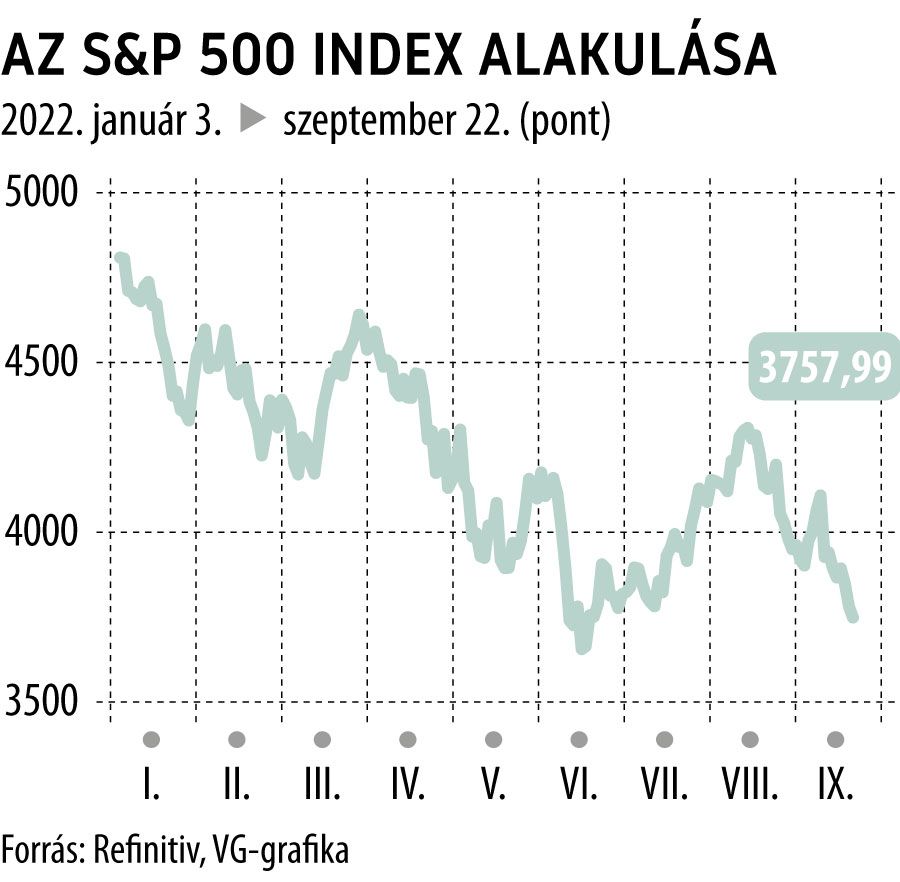 Az S&P 500 index alakulása
