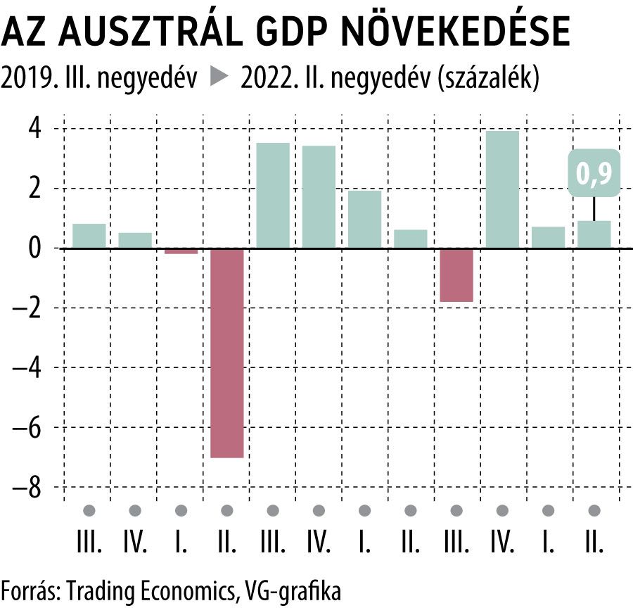 az Ausztrál GDP növekedése