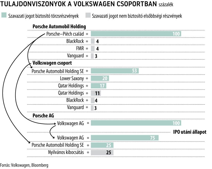 Tulajdonviszonyok a Volkswagen csoportban