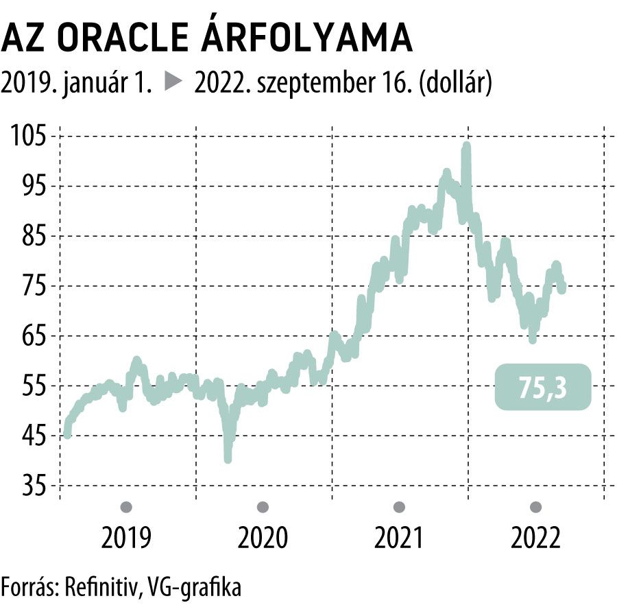 Az Oracle árfolyama