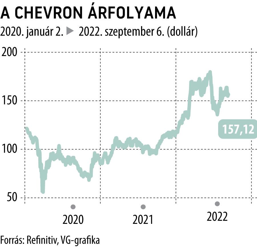 A Chevron árfolyama