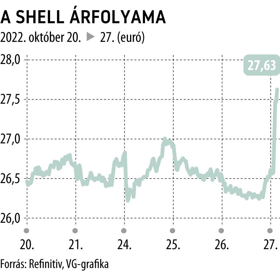 A Shell árfolyama
