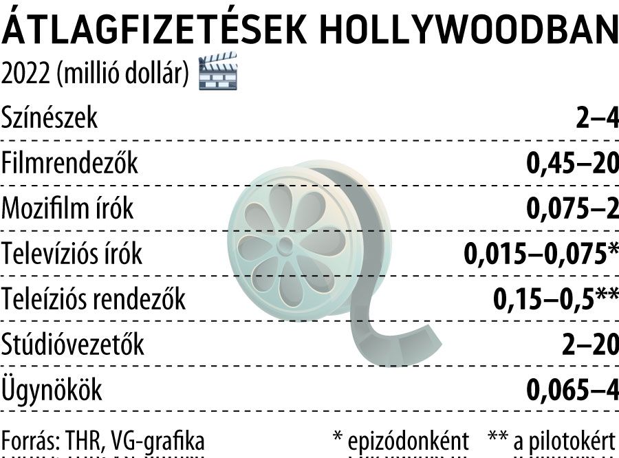 Átlagfizetések Hollywoodban