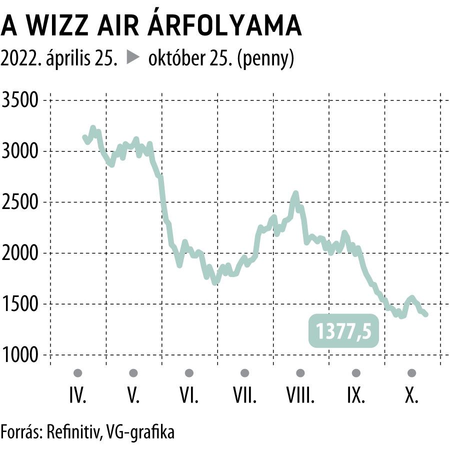 wizz air árfolyama