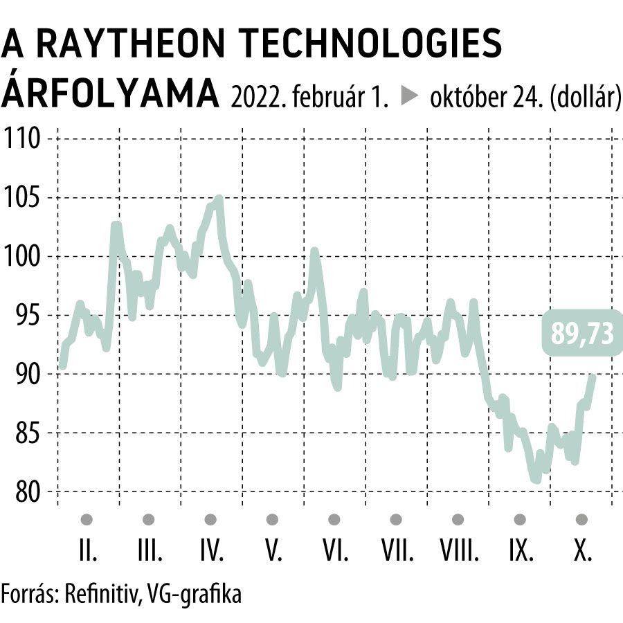 A Raytheon Technologies árfolyama
