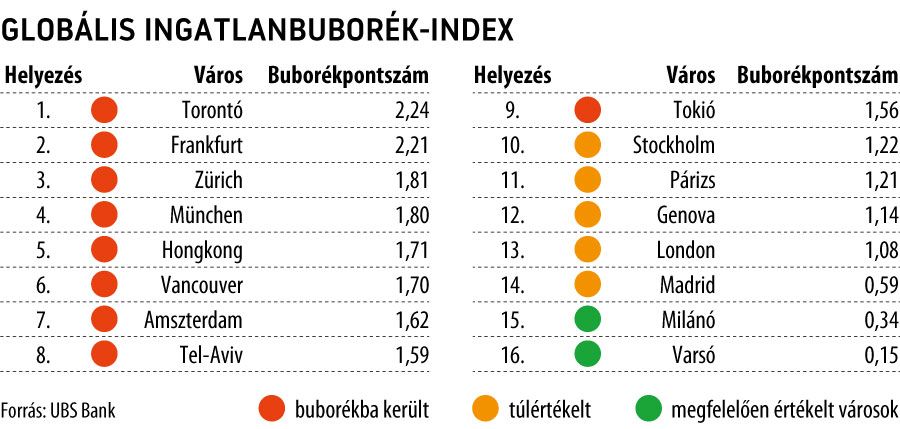 Globális ingatlanbuborék-index

