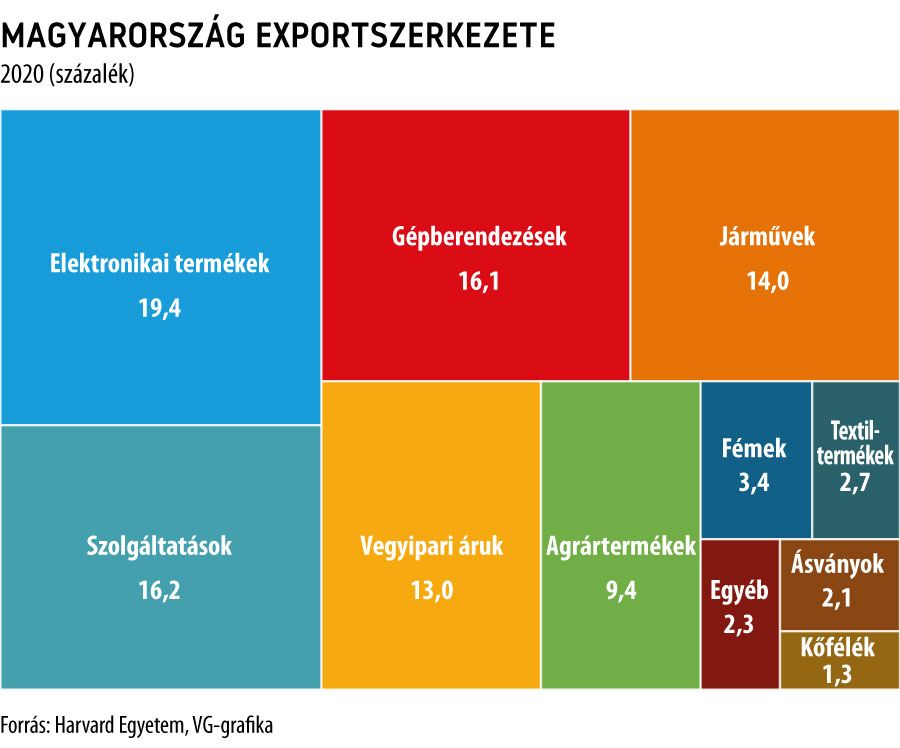 Magyarország exportszerkezete
