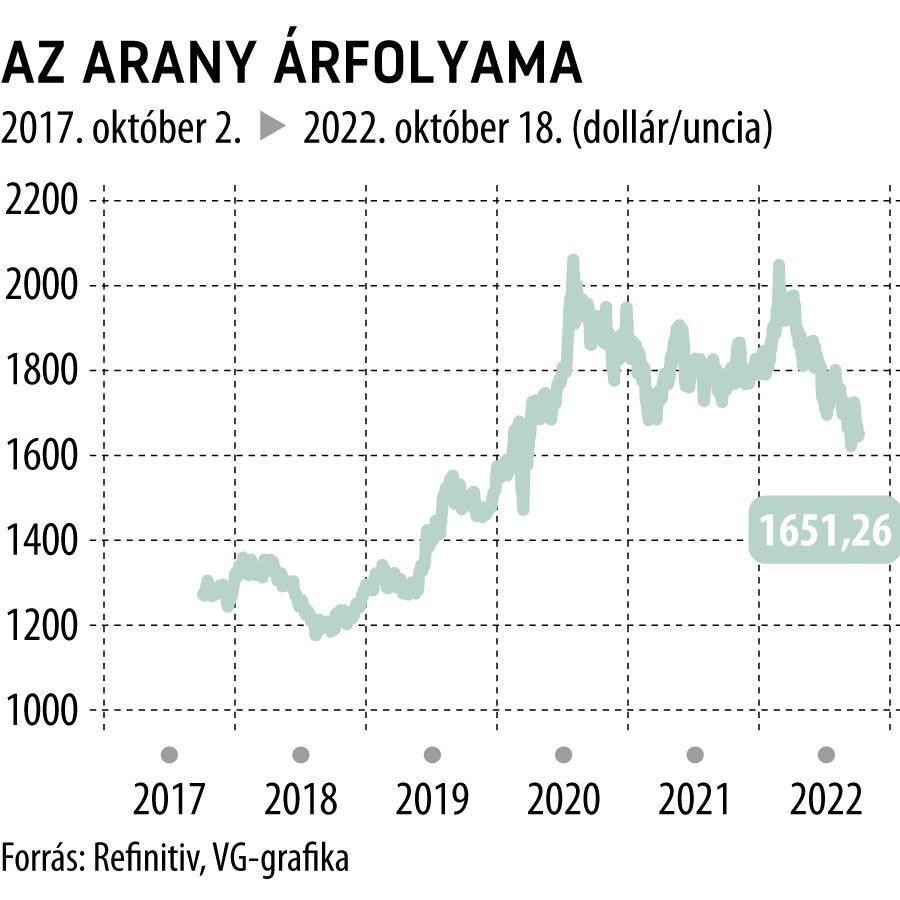 Az arany árfolyama
