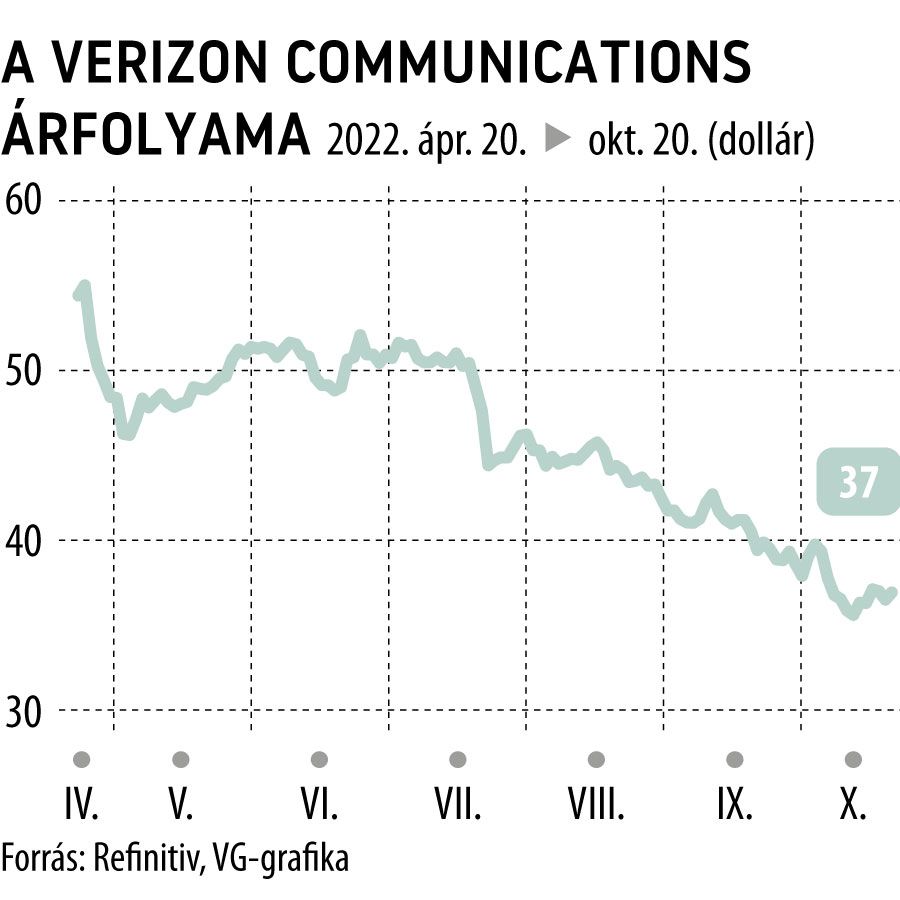 A Verizon Communications árfolyama
