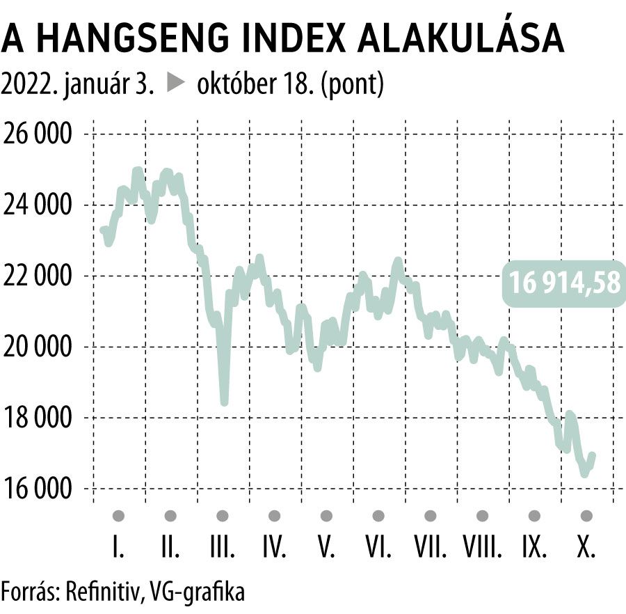 A Hangseng index alakulása
