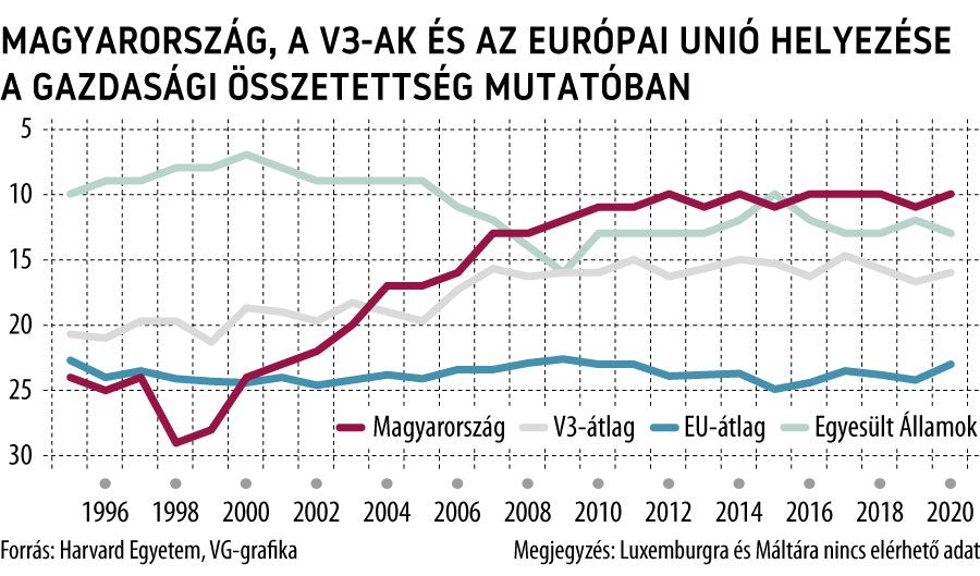 Magyarország, a V3-ak és az Európai Unió helyezése a Gazdasági Összetettség Mutatóban 
