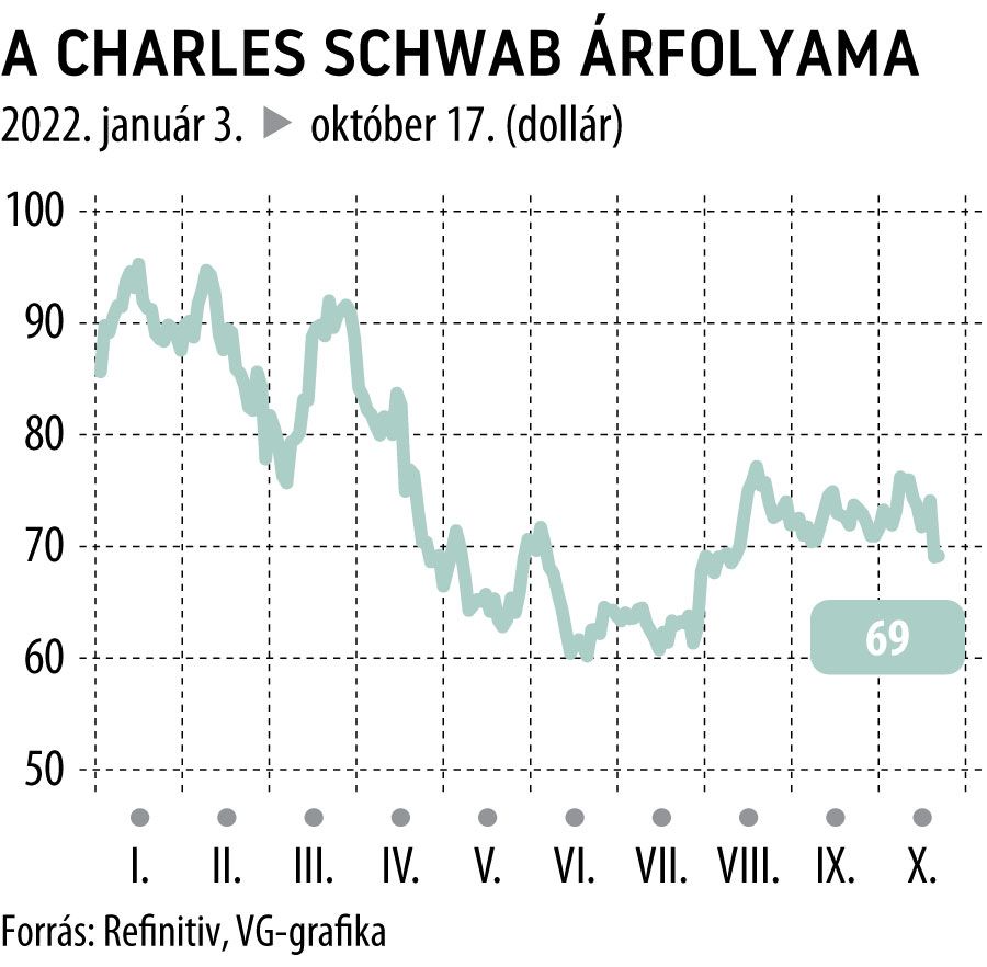 a Charles Schwab árfolyama