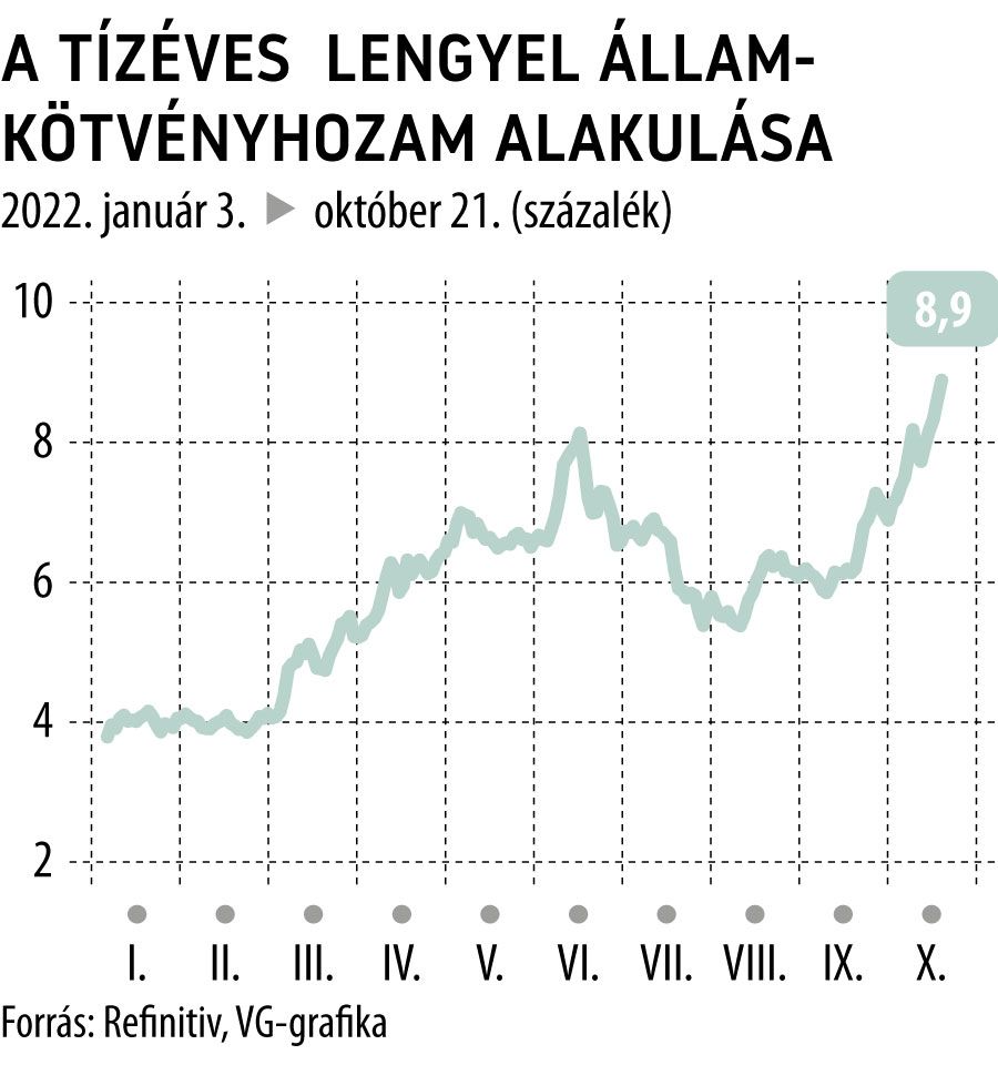A tízéves lengyel államkötvényhozam alakulása
