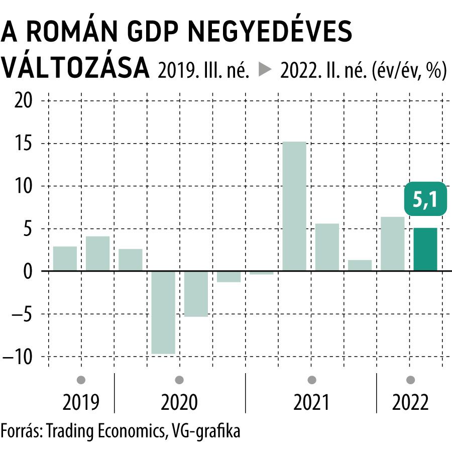 A román GDP negyedéves változása
