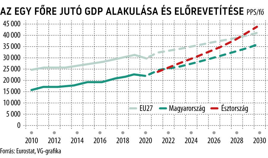 Az egy főre jutó GDP alakulása és előrevetítése
