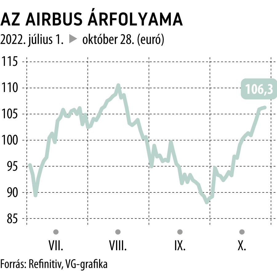 Az Airbus árfolyama
