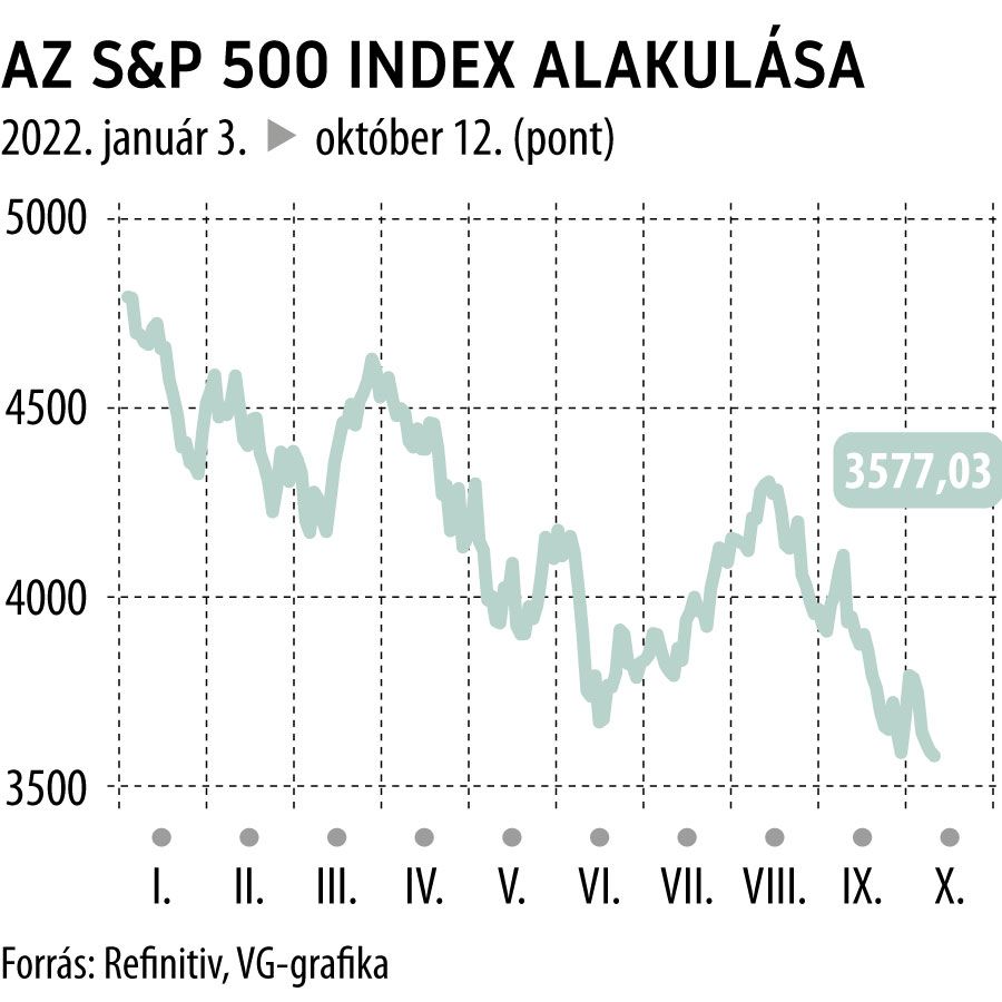 Az S&P 500 index alakulása
