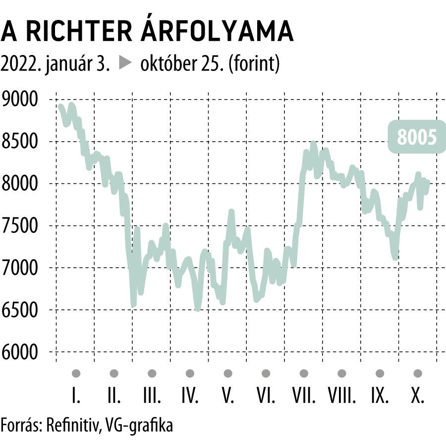 A Richter árfolyama
