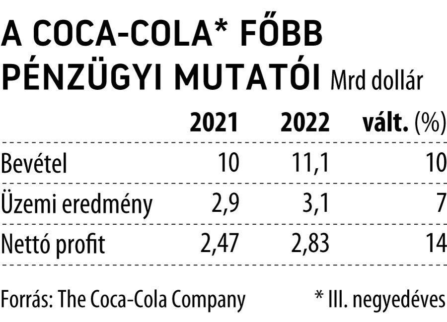 A Coca-Cola főbb pénzügyi mutató III. negyedév
