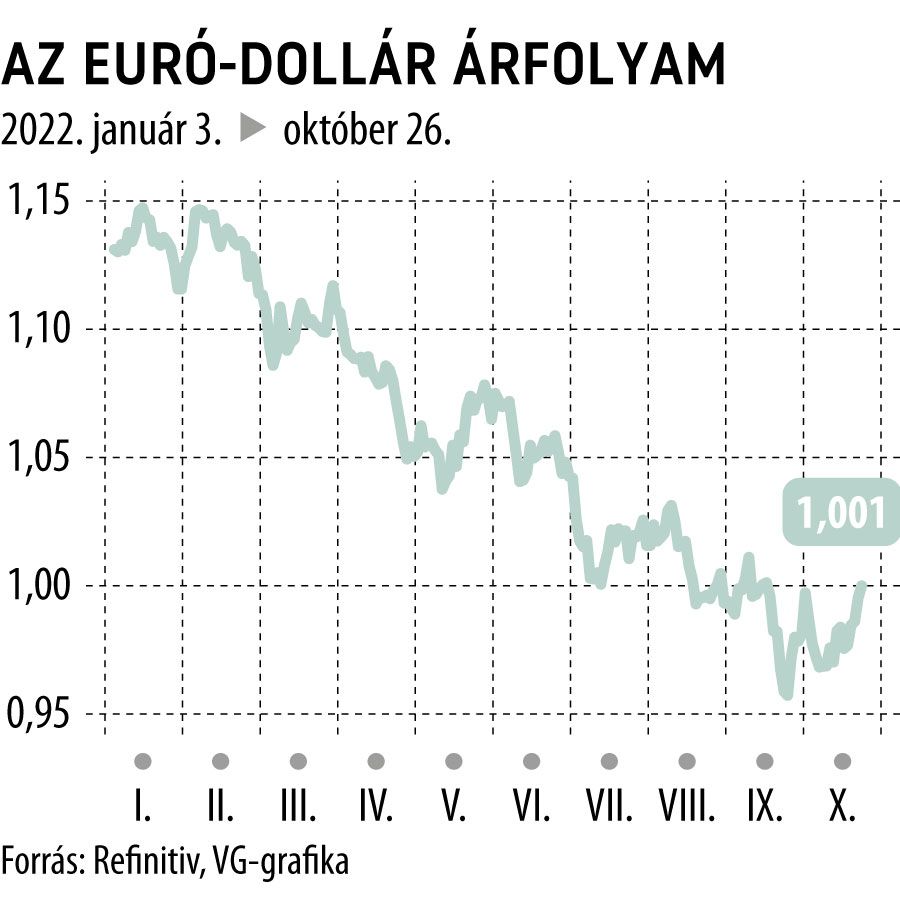 Az euró-dollár árfolyam
