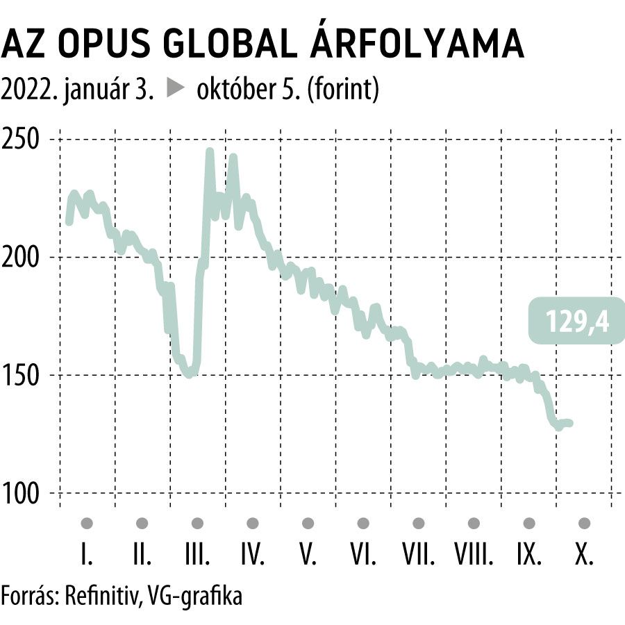 Az Opus Global árfolyama
