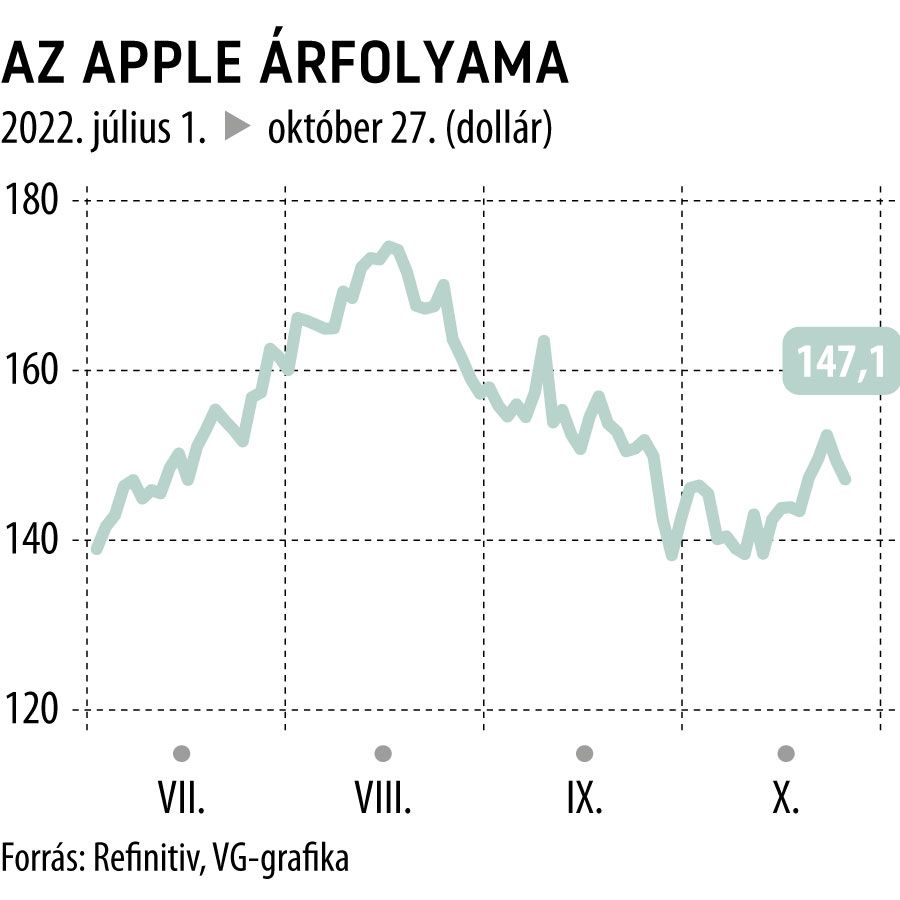 Az Apple árfolyama

