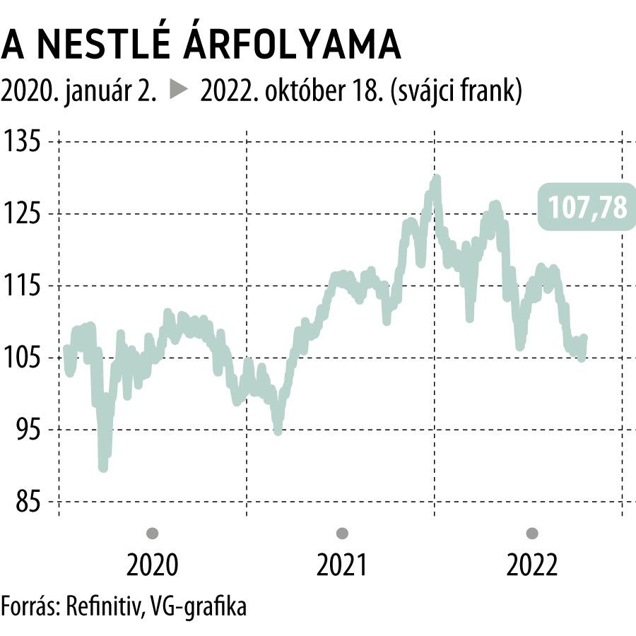 A Nestlé árfolyama
