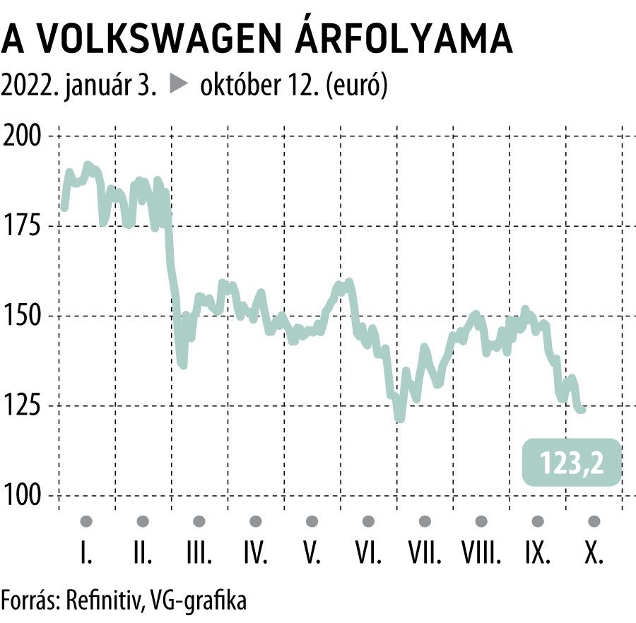 A Volkswagen árfolyama