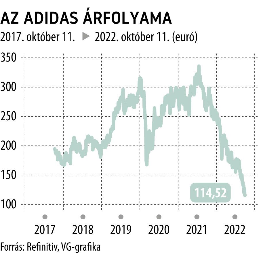 Az Adidas árfolyama
