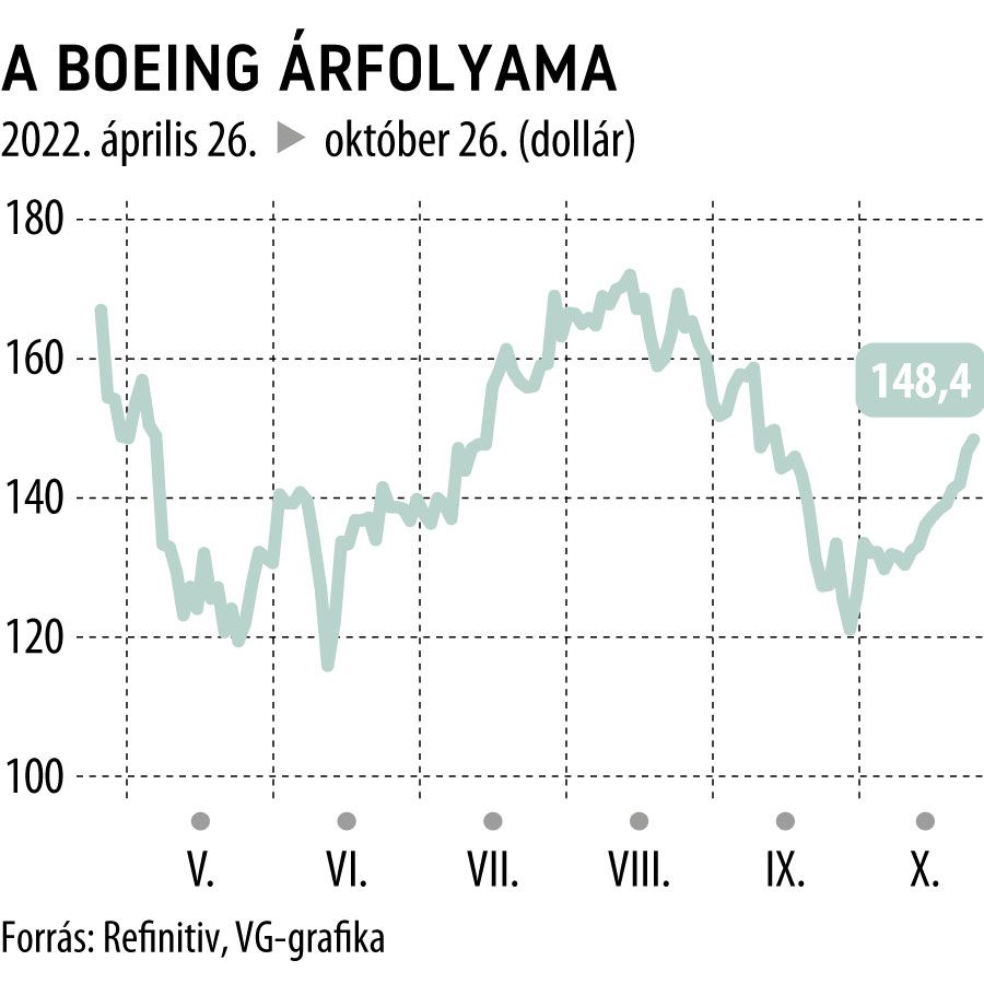 A Boeing árfolyama
