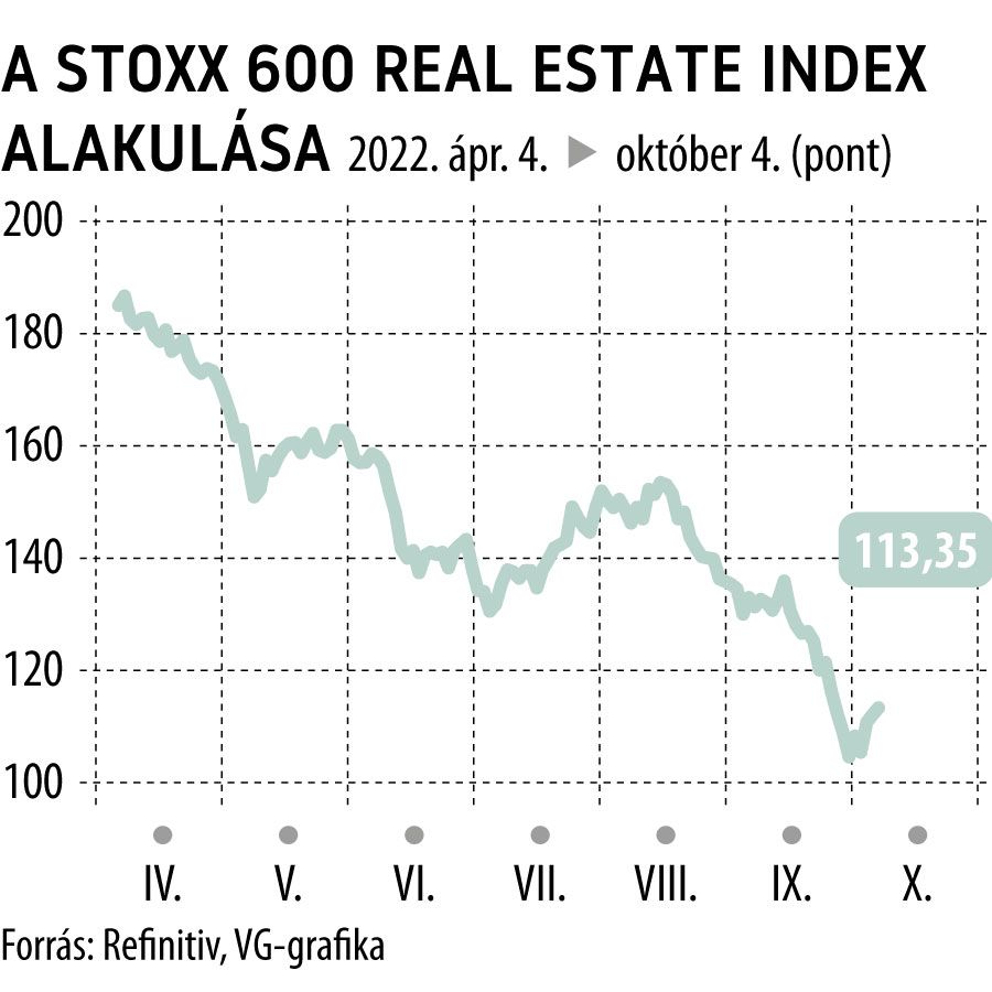 A Stoxx 600 Real Estate index alakulása
