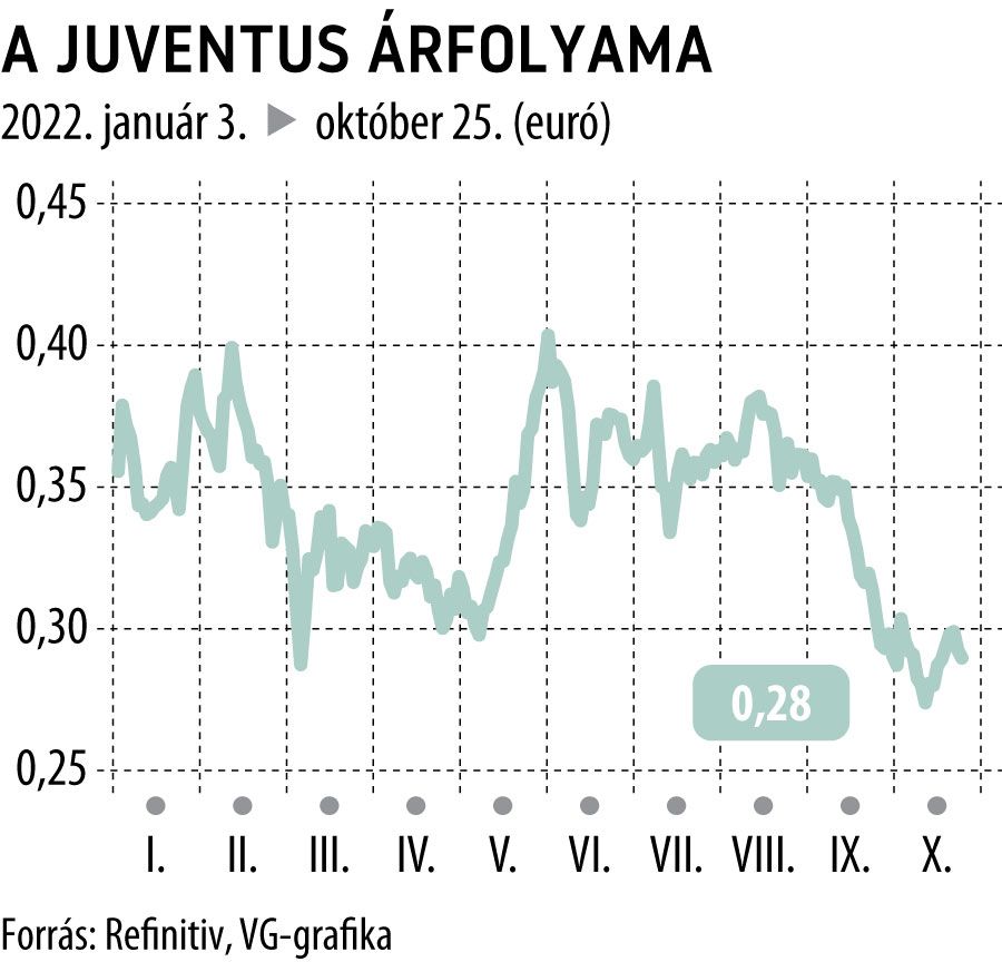 a Juventus árfolyama