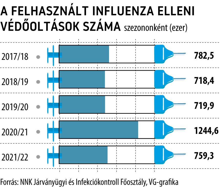 A felhasznált influenza elleni védőoltások száma
