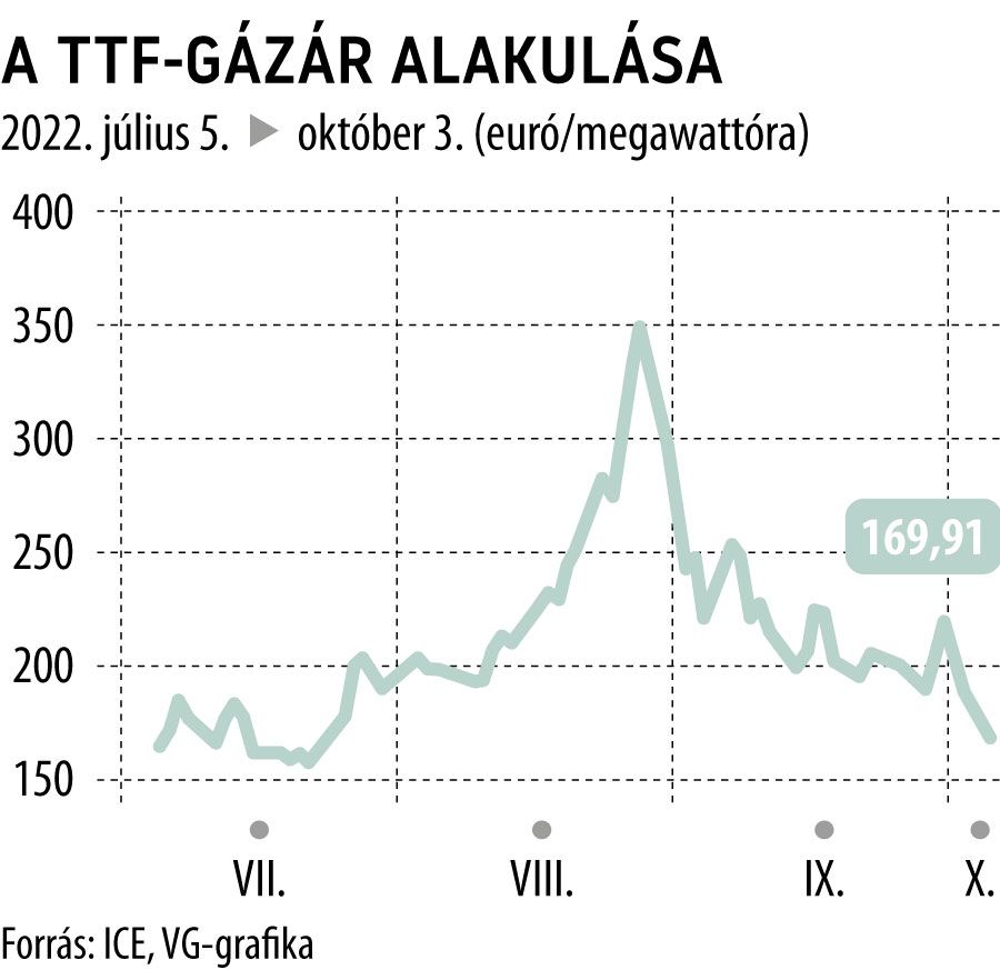 A TTF-gázár alakulása

