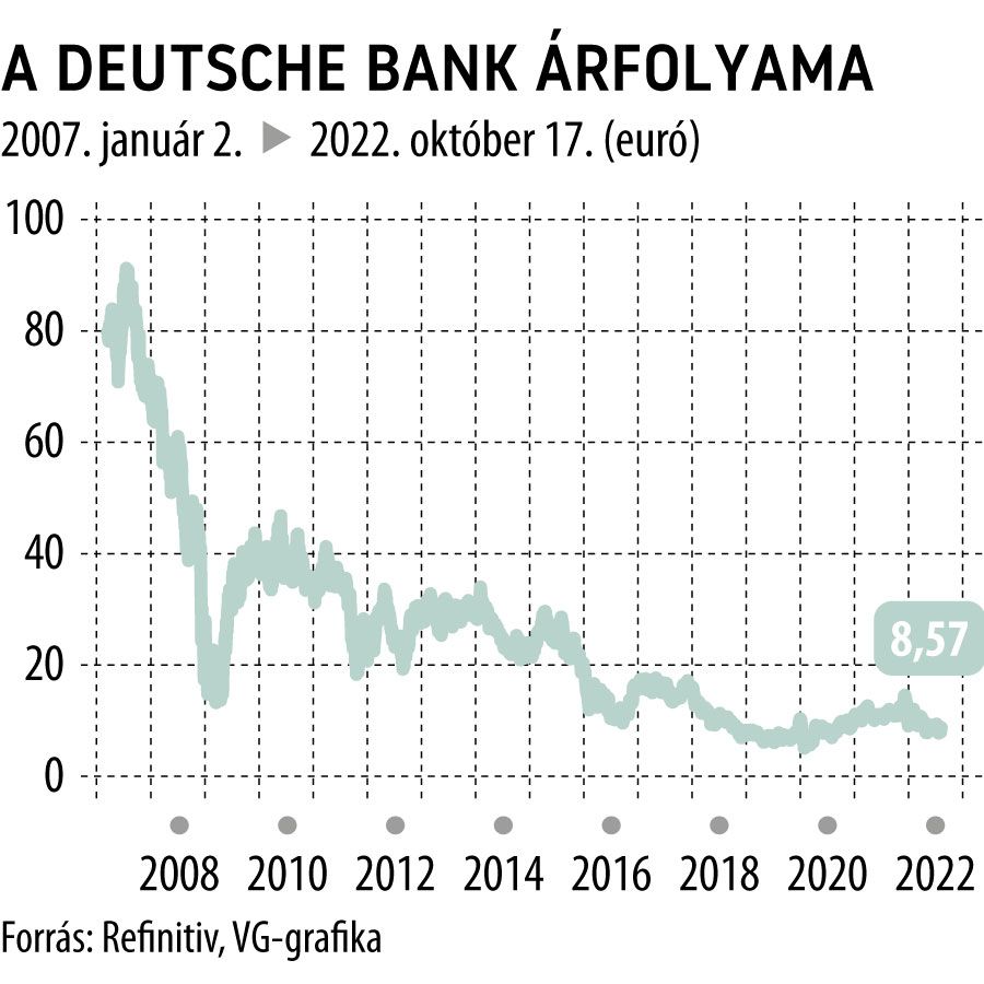 A Deutsche Bank árfolyam
