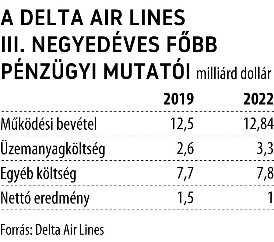 A Delta Air Lines III. negyedéves főbb pénzügyi mutatói
