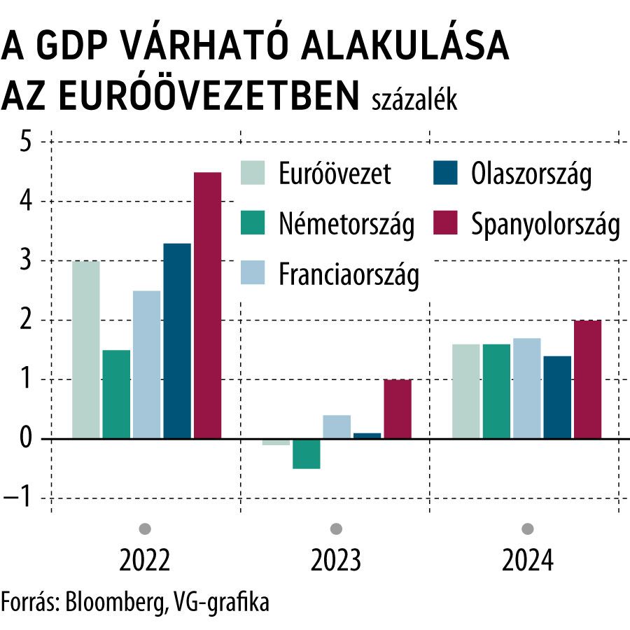 A GDP várható alakulása az euróövezetben
