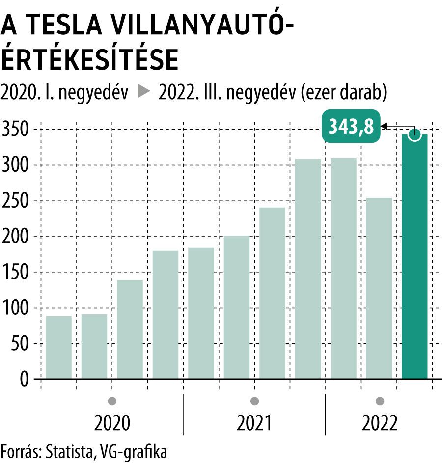 A Tesla villanyautó-értékesítése
