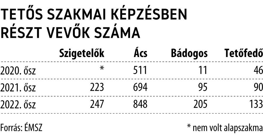 Tetős szakmai képzésben részt vevők száma
