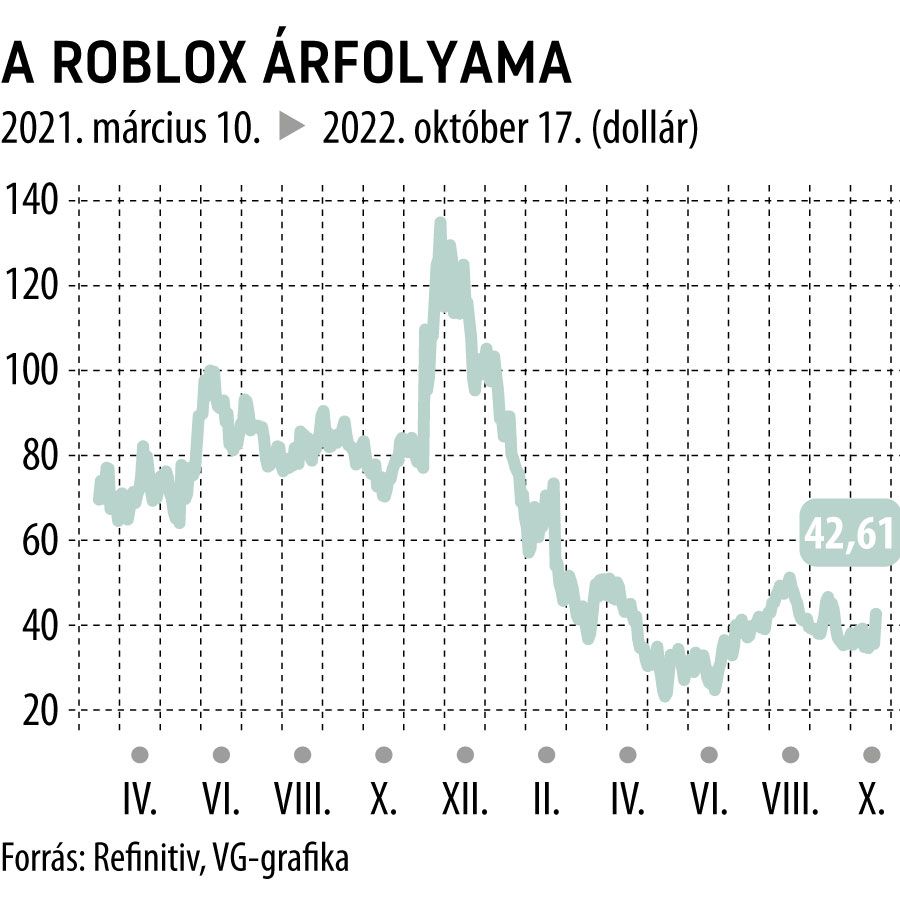 A Roblox árfolyama
