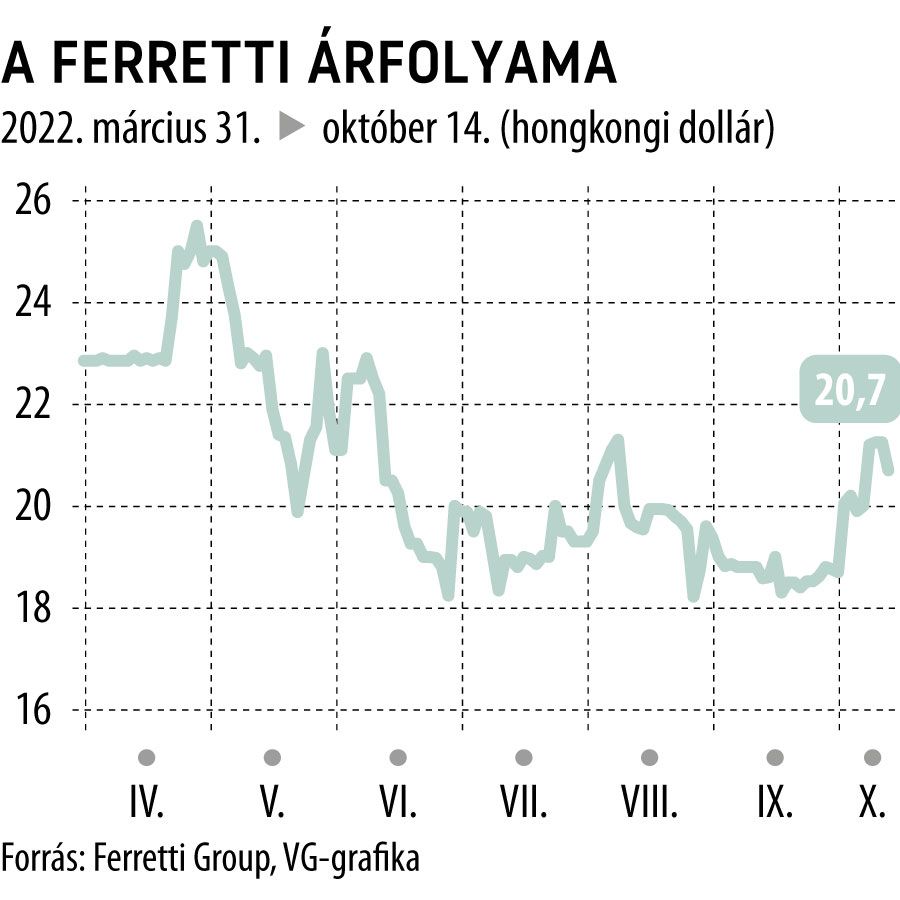A Ferretti árfolyama
