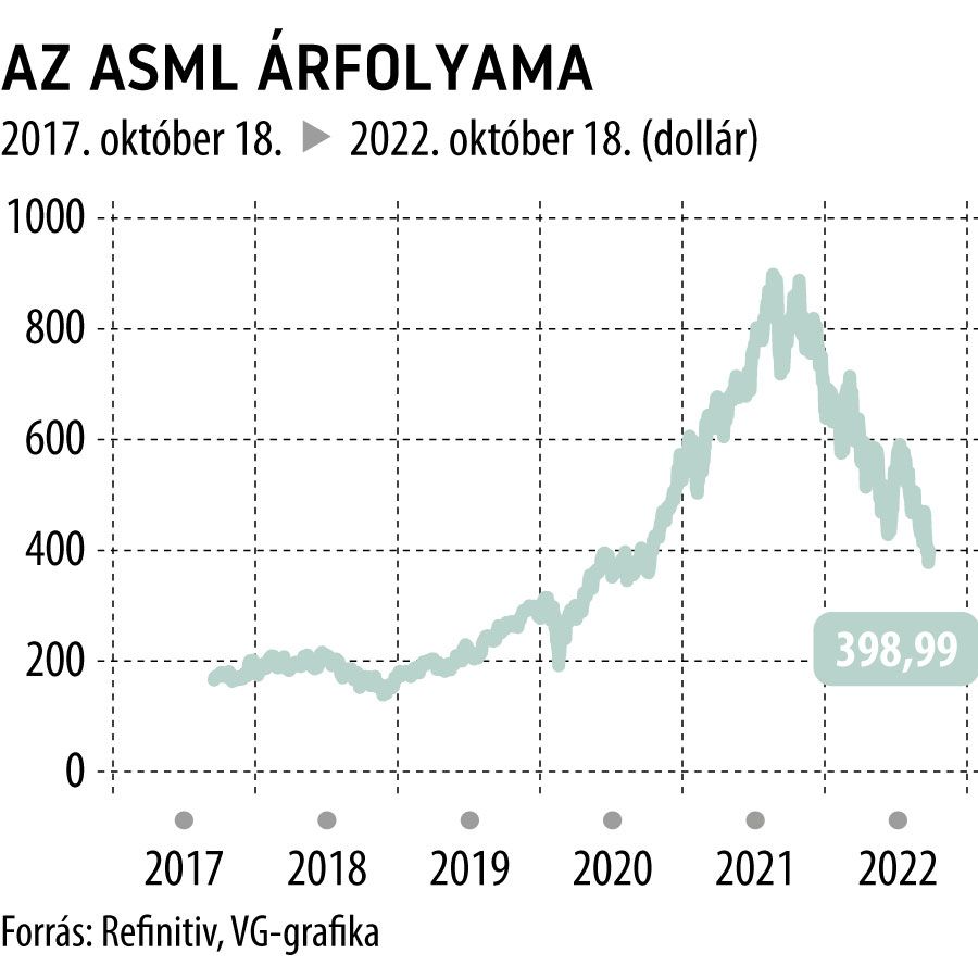 Az ASML árfolyama
