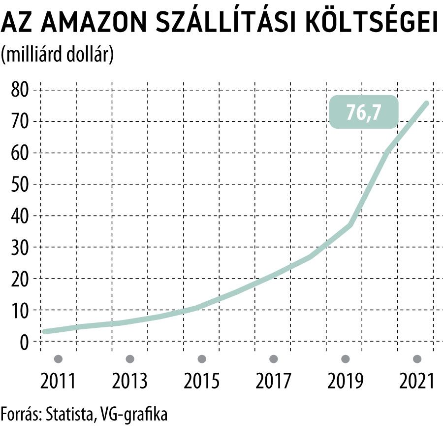 Az Amazon szállítási költségei