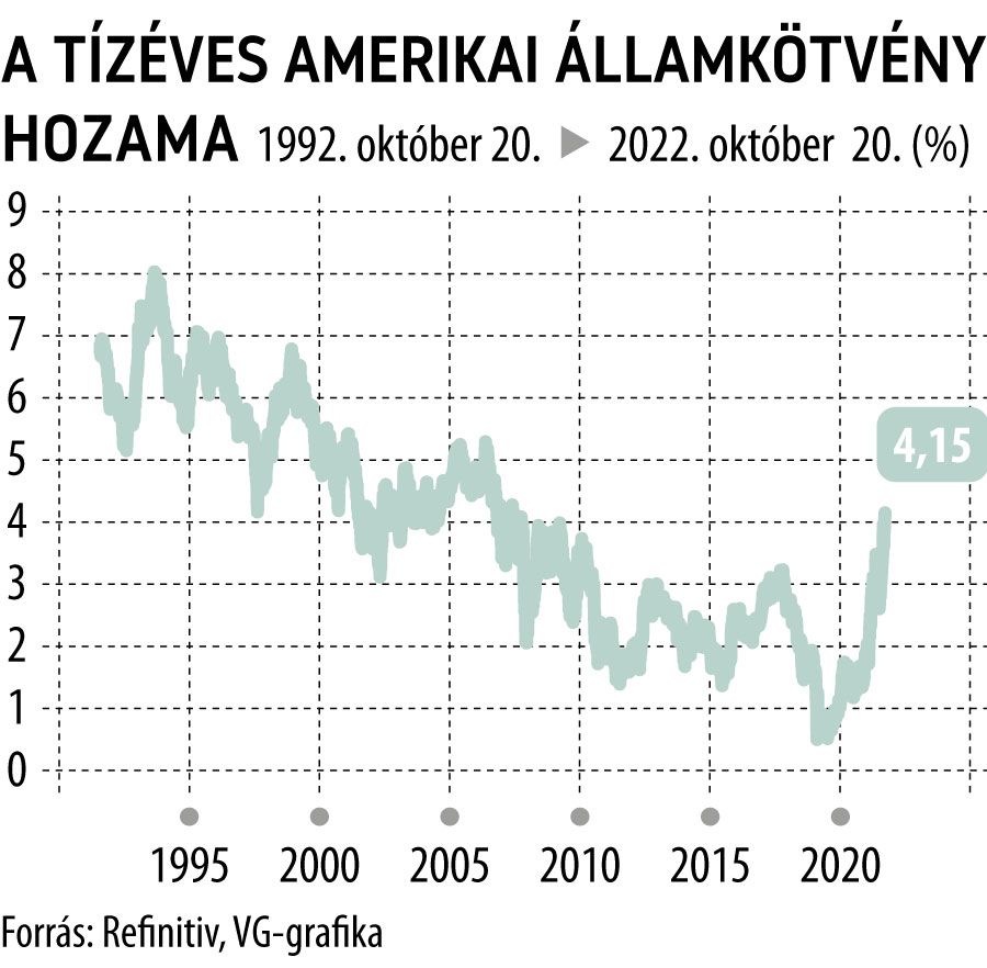 A tízéves amerikai államkötvény hozama
